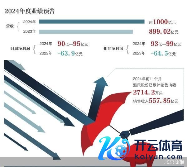 值得松懈的是，这是温氏股份自上市以来初度年营收超千亿元，亦然自2019年后初度净利润冲破百亿元。